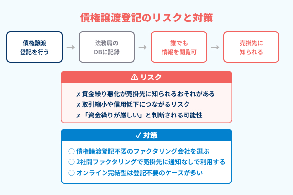 債権譲渡登記のリスクと対策の図解