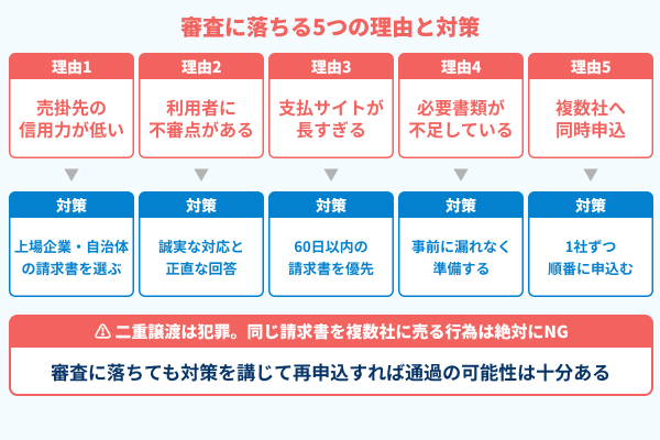 審査に落ちる5つの理由と対策の図解