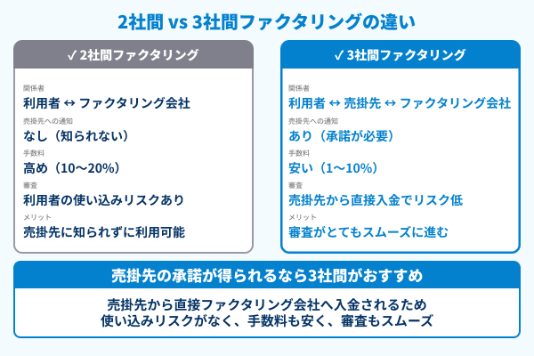 2社間 vs 3社間ファクタリングの違いの図解