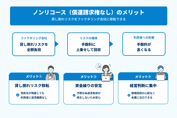 償還請求権なしの図解