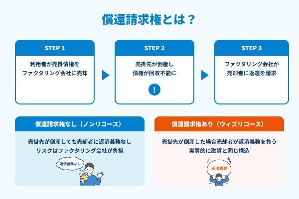 償還請求権の図解