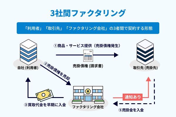 3者間ファクタリング図解
