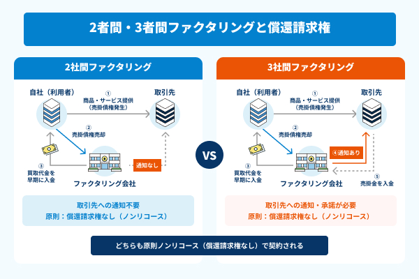 2者間・3者間ファクタリングと償還請求権の関係