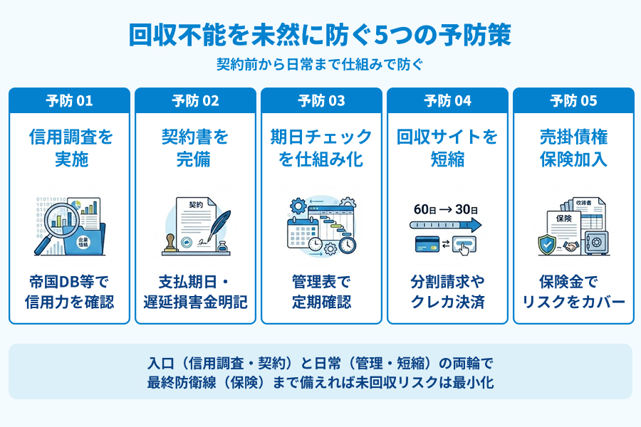 売掛金が回収不能になるのを防ぐ予防策の図解