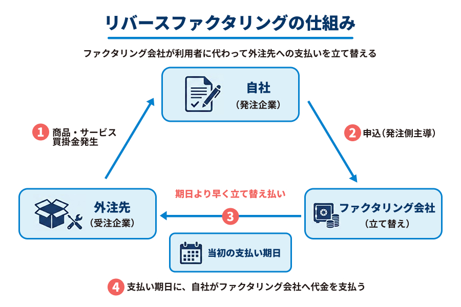 リバースファクタリングの仕組みの図解
