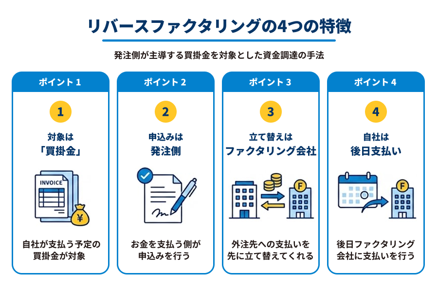 リバースファクタリングが向いている企業の特徴の図解