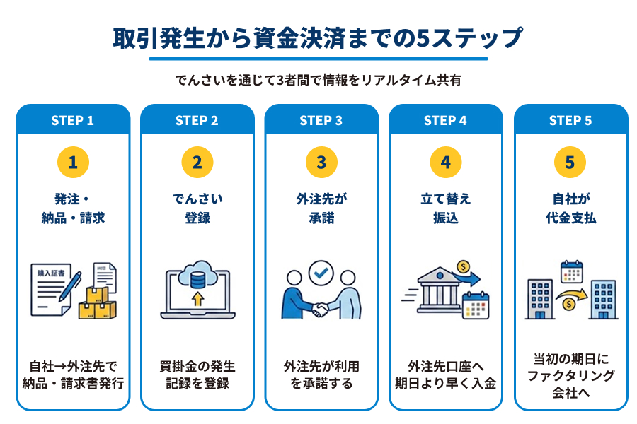実際の取引発生から資金決済までの流れの図解