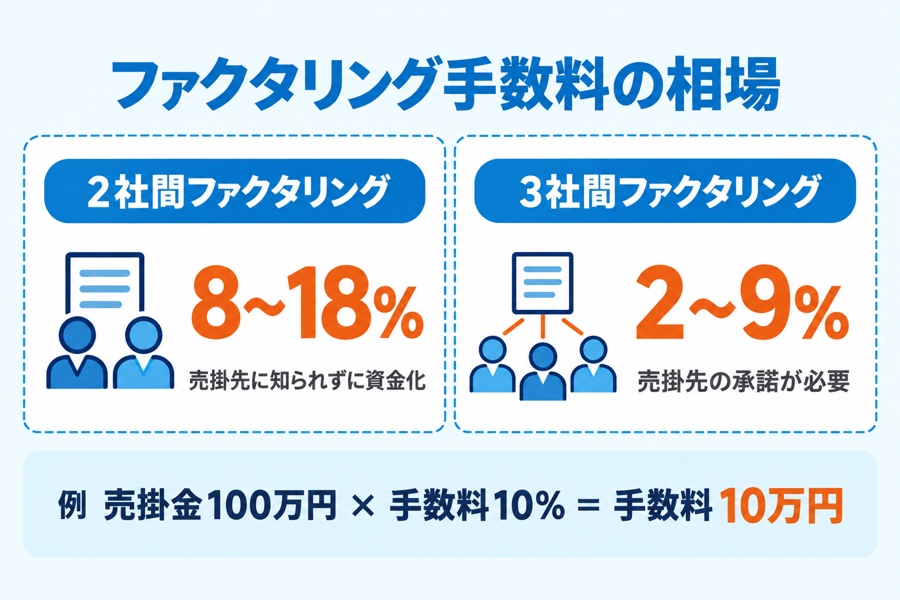 2社間・3社間の手数料相場の図解