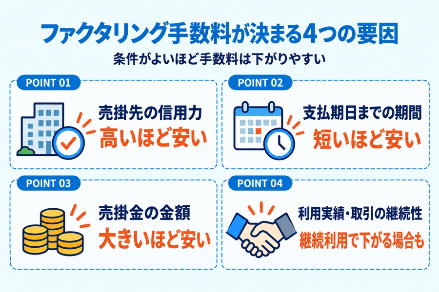 ファクタリング手数料が高くなる・安くなる要因の図解